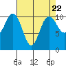 Seabeck tide chart for Monday, April 22, 2024