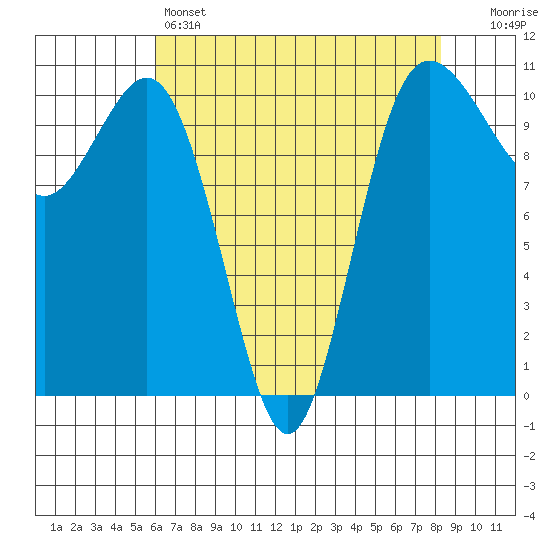 Seabeck tide chart for Thursday, April 25, 2024