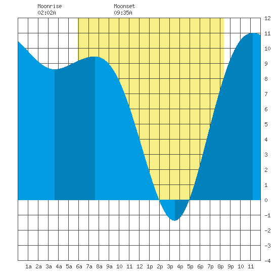 Seabeck tide chart for Monday, April 29, 2024