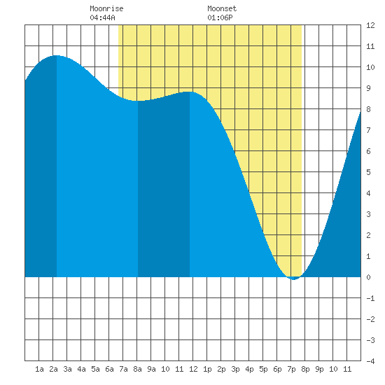 Seabeck tide chart for Wednesday, April 3, 2024