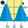 Seabeck tide chart for Monday, April 8, 2024