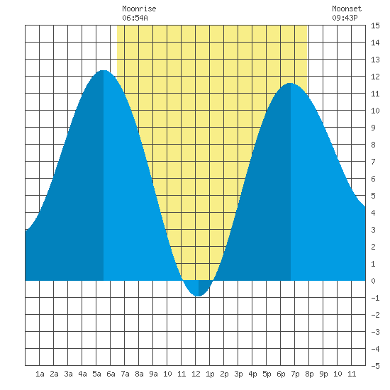 Seabeck tide chart for Tuesday, April 9, 2024