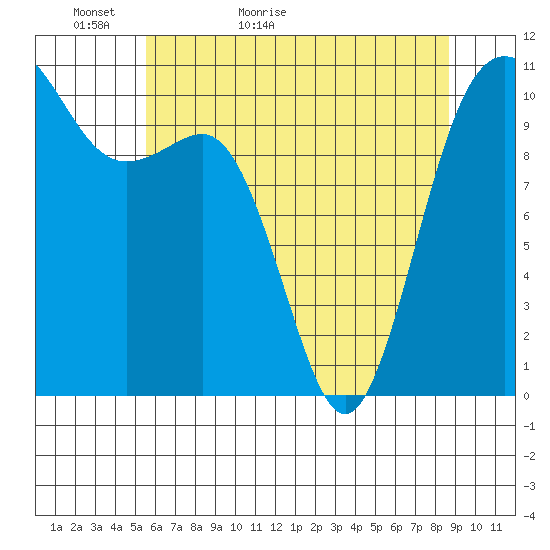 Seabeck tide chart for Monday, May 13, 2024