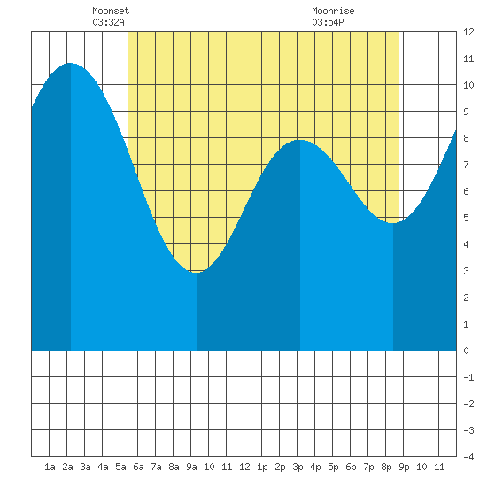 Seabeck tide chart for Saturday, May 18, 2024