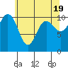 Seabeck tide chart for Sunday, May 19, 2024
