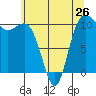 Seabeck tide chart for Sunday, May 26, 2024