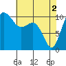 Seabeck tide chart for Thursday, May 2, 2024