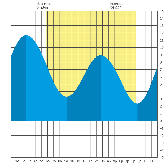 Seabeck tide chart for Saturday, May 4, 2024