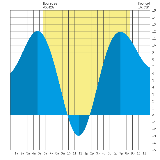 Seabeck tide chart for Wednesday, May 8, 2024