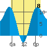 Seabeck tide chart for Wednesday, May 8, 2024