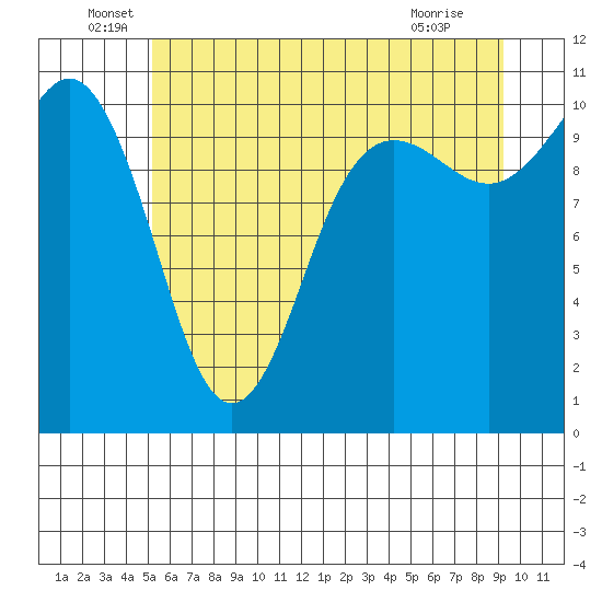 Seabeck tide chart for Monday, June 17, 2024