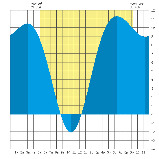 Seabeck tide chart for Thursday, June 20, 2024