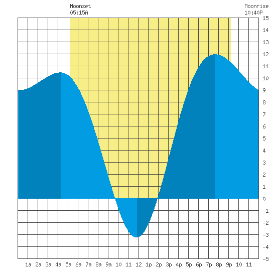 Seabeck tide chart for Saturday, June 22, 2024