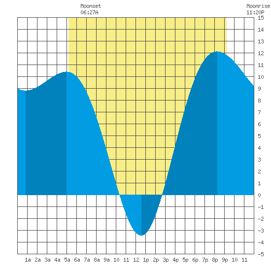 Seabeck tide chart for Sunday, June 23, 2024
