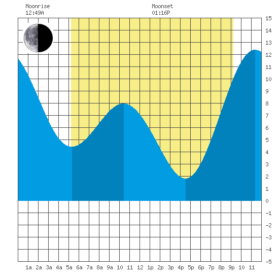 Seabeck tide chart for Friday, June 28, 2024