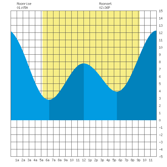Seabeck tide chart for Saturday, June 29, 2024