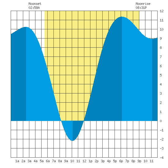 Seabeck tide chart for Friday, July 19, 2024