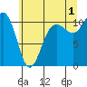 Seabeck tide chart for Monday, July 1, 2024