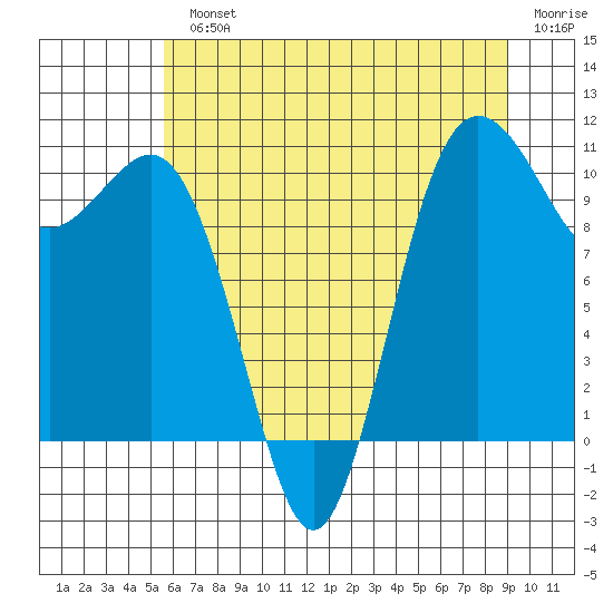 Seabeck tide chart for Monday, July 22, 2024