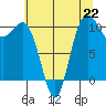 Seabeck tide chart for Monday, July 22, 2024