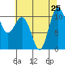 Seabeck tide chart for Thursday, July 25, 2024
