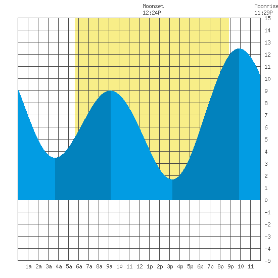 Seabeck tide chart for Friday, July 26, 2024