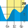 Seabeck tide chart for Sunday, July 28, 2024