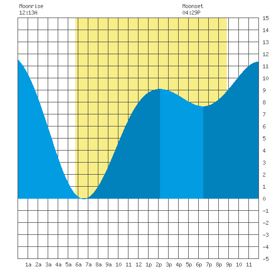 Seabeck tide chart for Monday, July 29, 2024