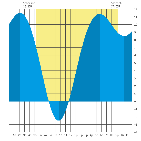 Seabeck tide chart for Wednesday, July 3, 2024