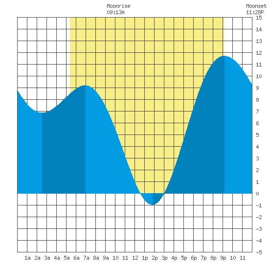 Seabeck tide chart for Tuesday, July 9, 2024