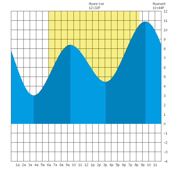 Seabeck tide chart for Saturday, August 10, 2024