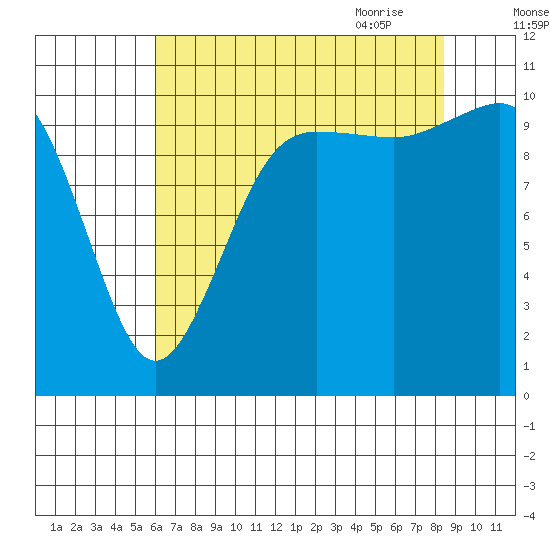 Seabeck tide chart for Tuesday, August 13, 2024