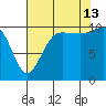 Seabeck tide chart for Tuesday, August 13, 2024