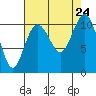 Seabeck tide chart for Saturday, August 24, 2024