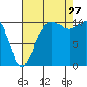 Seabeck tide chart for Tuesday, August 27, 2024