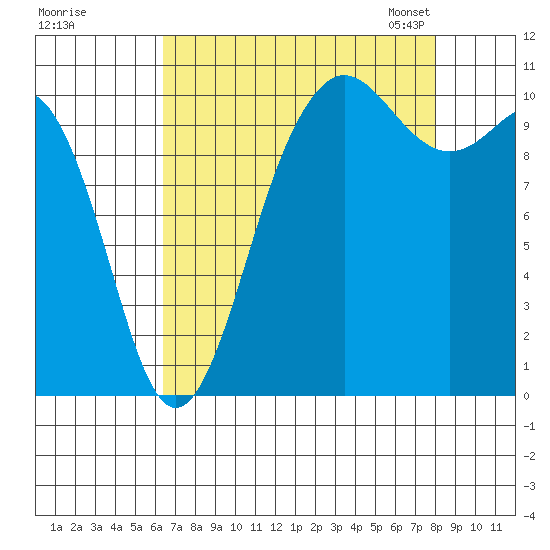Seabeck tide chart for Wednesday, August 28, 2024