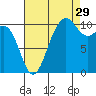 Seabeck tide chart for Thursday, August 29, 2024