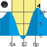 Seabeck tide chart for Sunday, August 4, 2024