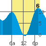 Seabeck tide chart for Tuesday, August 6, 2024