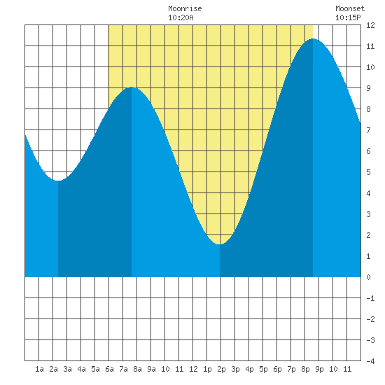 Seabeck tide chart for Thursday, August 8, 2024