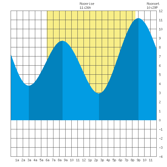 Seabeck tide chart for Friday, August 9, 2024