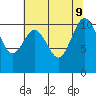 Seabeck tide chart for Friday, August 9, 2024