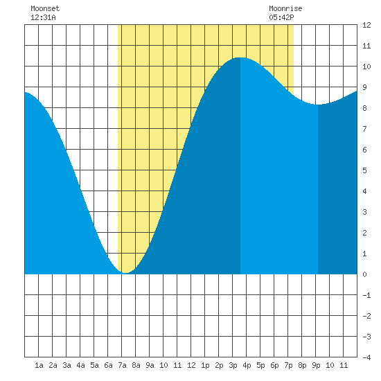 Seabeck tide chart for Friday, September 13, 2024