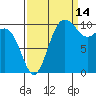 Seabeck tide chart for Saturday, September 14, 2024