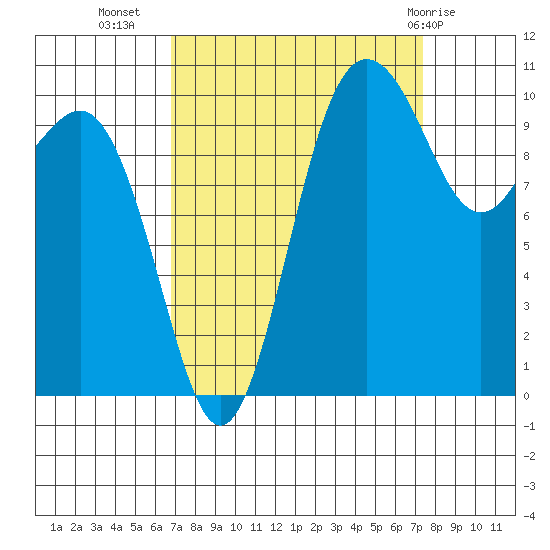 Seabeck tide chart for Sunday, September 15, 2024