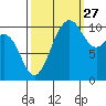 Seabeck tide chart for Friday, September 27, 2024