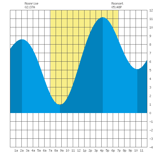 Seabeck tide chart for Saturday, September 28, 2024