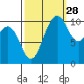 Seabeck tide chart for Saturday, September 28, 2024