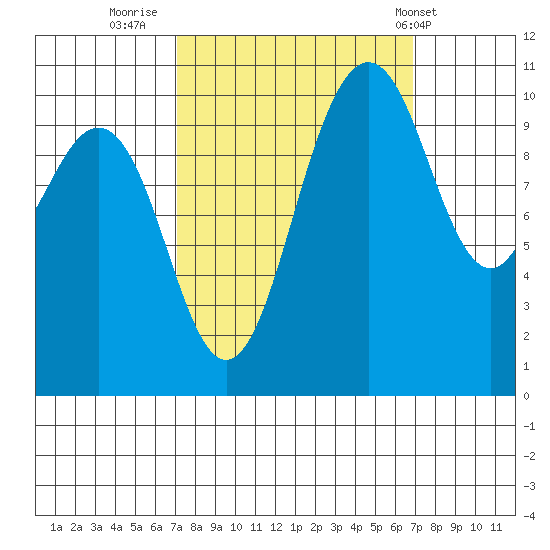 Seabeck tide chart for Sunday, September 29, 2024