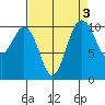 Seabeck tide chart for Tuesday, September 3, 2024
